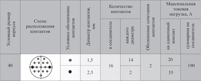 Схема расположения контактов розетки блочной ШР40П16ЭГ2